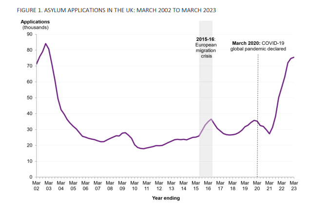 Asylum applications in the UK