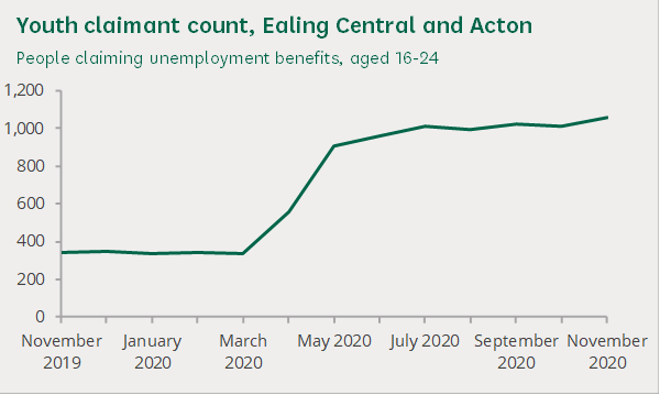 job losses were hitting young people particularly hard